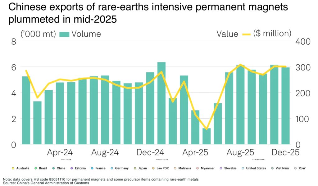 China tightens rare earth restrictions with new export controls on US firms Chinese exports of rare earths intensive permanent magnets plummeted in mid 2025 - The Oregon Group - Critical Minerals and Energy Intelligence