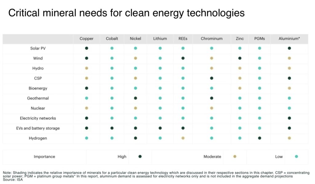 Copper's new demand stack (and the AI chokepoint) Critical mineral needs for clean energy technologies - The Oregon Group - Critical Minerals and Energy Intelligence