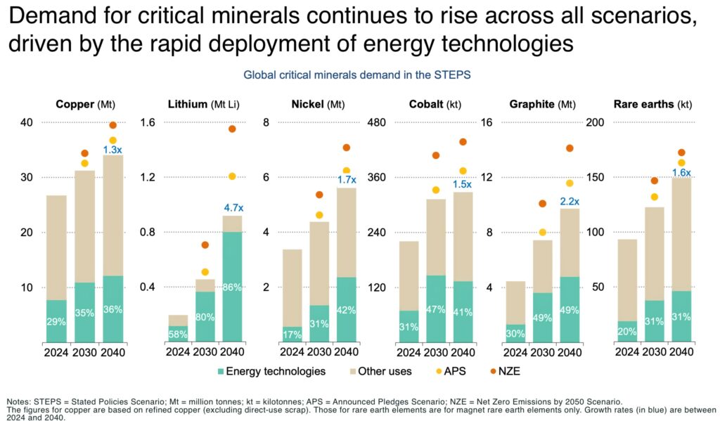 Space mining no longer out of this world Demand for critical minerals continues to rise across all scenarios driven by the rapid deployment of energy technologies - The Oregon Group - Critical Minerals and Energy Intelligence