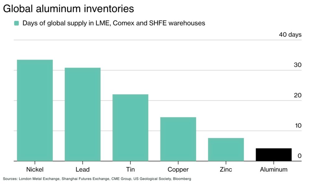 Aluminium inventories fall below five days of global supply Global aluminum inventories - The Oregon Group - Critical Minerals and Energy Intelligence