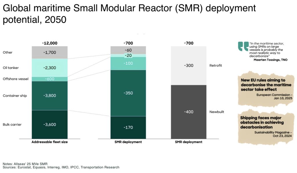 Global maritime Small Modular Reactor SMR deployment potential 2050 - The Oregon Group - Critical Minerals and Energy Intelligence
