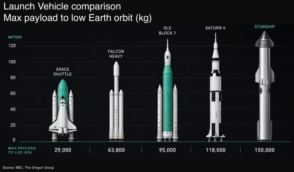 Space mining no longer out of this world Launch Vehicle comparison Max payload to low Earth orbit kg - The Oregon Group - Critical Minerals and Energy Intelligence