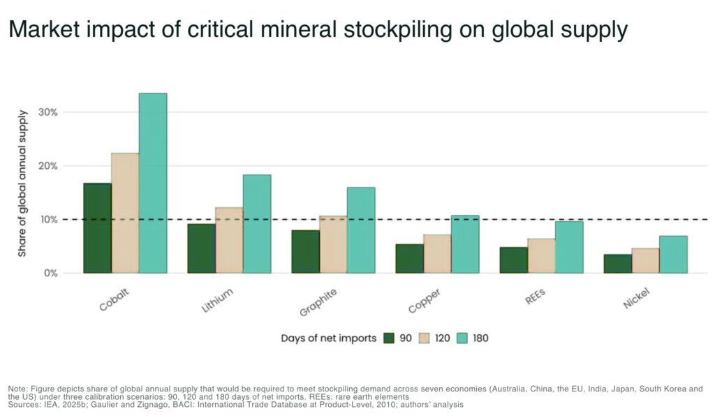 Market impact of critical mineral stockpiling on global supply - The Oregon Group - Critical Minerals and Energy Intelligence