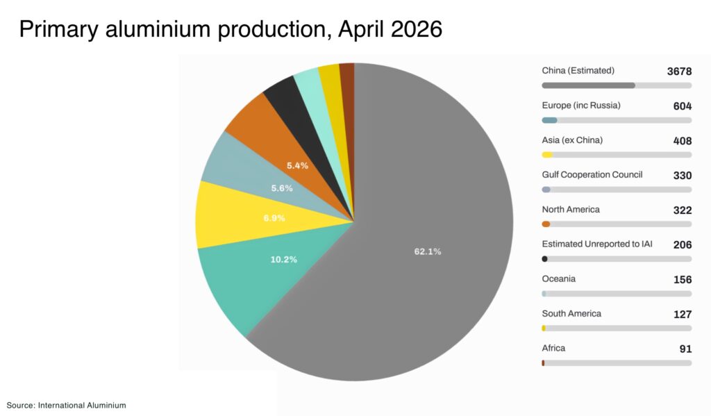 Primary aluminium production April 2026 - The Oregon Group - Critical Minerals and Energy Intelligence