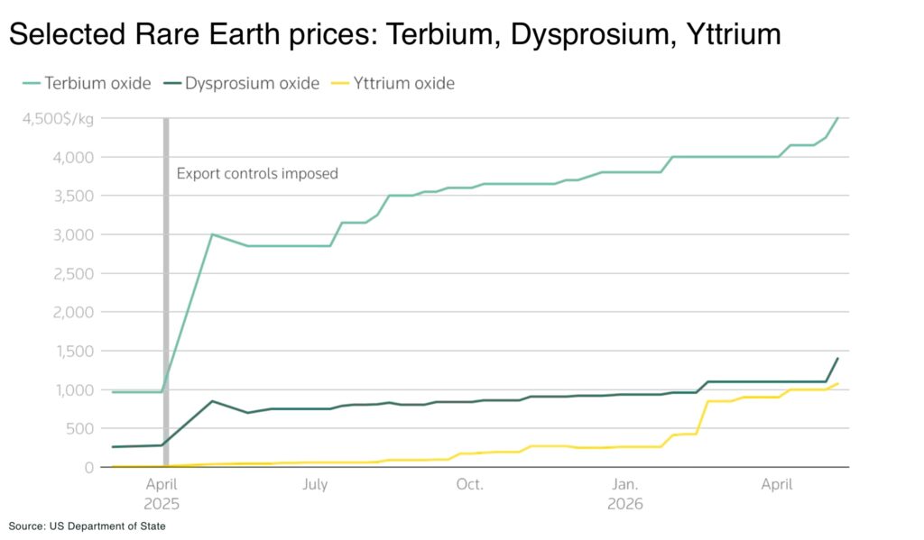 Rare Earth prices surge as China keeps export restrictions Selected Rare Earth prices Terbium Dysprosium Yttrium - The Oregon Group - Critical Minerals and Energy Intelligence