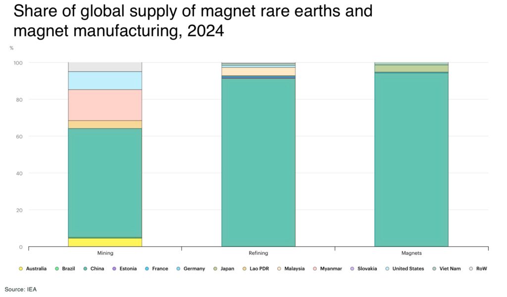 Share of global supply of magnet rare earths and magnet manufacturing 2024 - The Oregon Group - Critical Minerals and Energy Intelligence