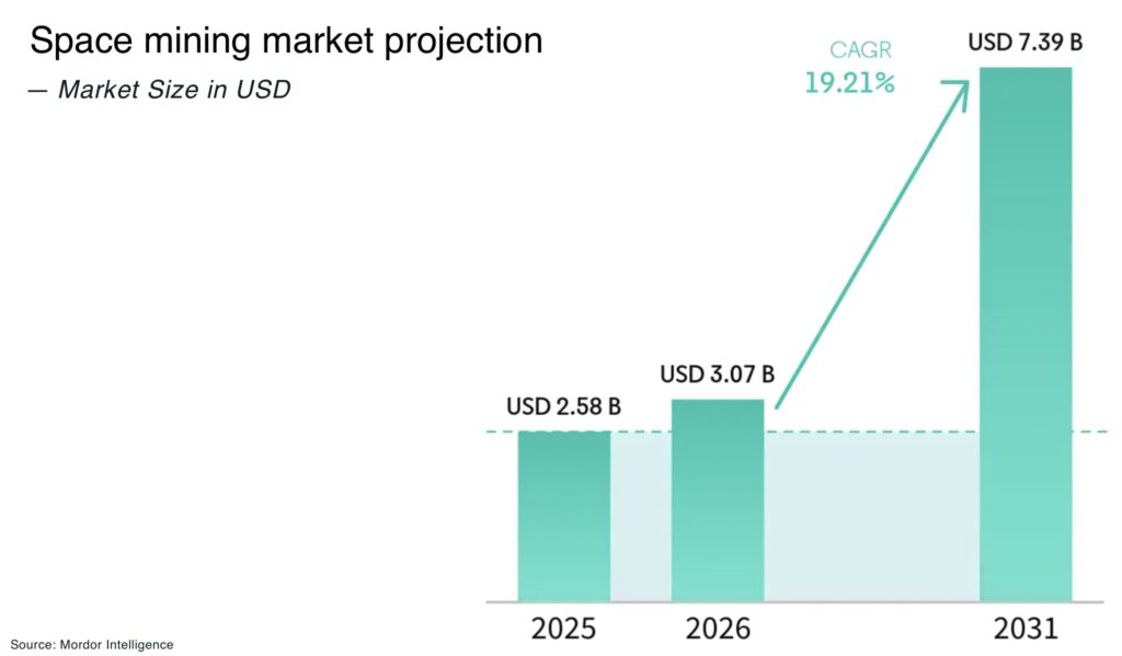 Space mining no longer out of this world Space mining market projection - The Oregon Group - Critical Minerals and Energy Intelligence