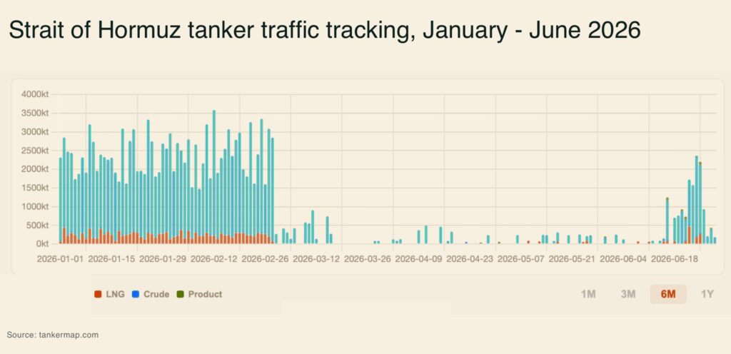 Strait of Hormuz tanker traffic tracking January June 2026 - The Oregon Group - Critical Minerals and Energy Intelligence