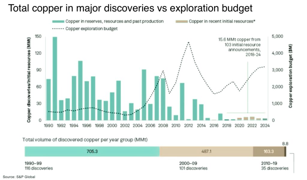 Copper's new demand stack (and the AI chokepoint) Total copper in major discoveries vs exploration budget - The Oregon Group - Critical Minerals and Energy Intelligence