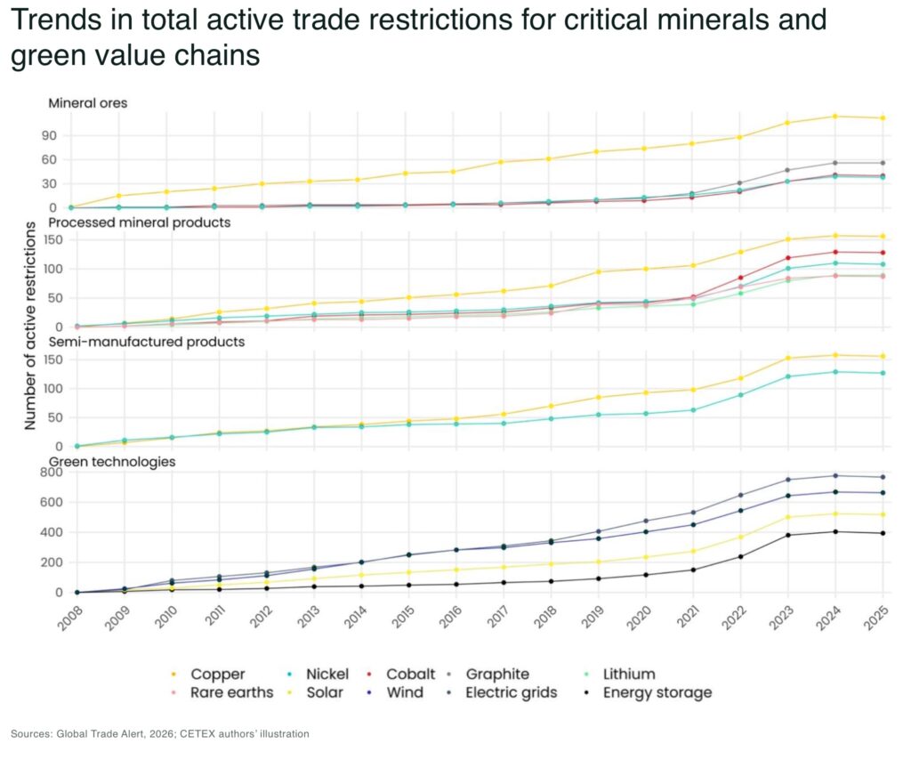 Trends in total active trade restrictions for critical minerals and green value chains - The Oregon Group - Critical Minerals and Energy Intelligence