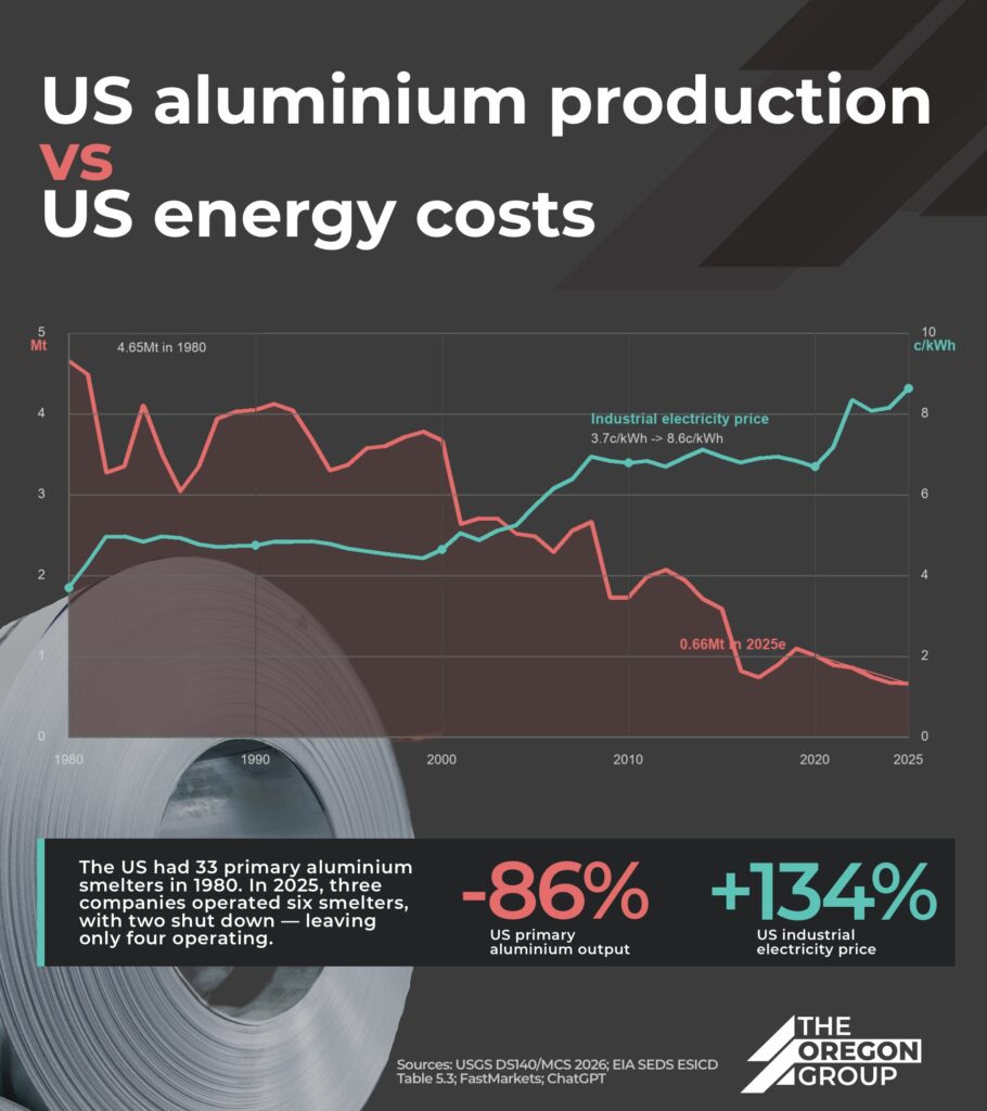 US aluminium production vs US energy costs - The Oregon Group - Critical Minerals and Energy Intelligence
