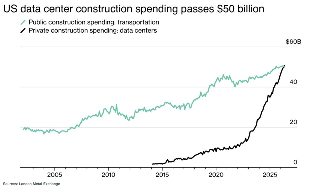 US data center spending hits $50 billion as AI buildout squeezes metal markets US data center construction spending passes 50 billion - The Oregon Group - Critical Minerals and Energy Intelligence