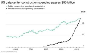US data center construction spending passes 50 billion - The Oregon Group - Critical Minerals and Energy Intelligence