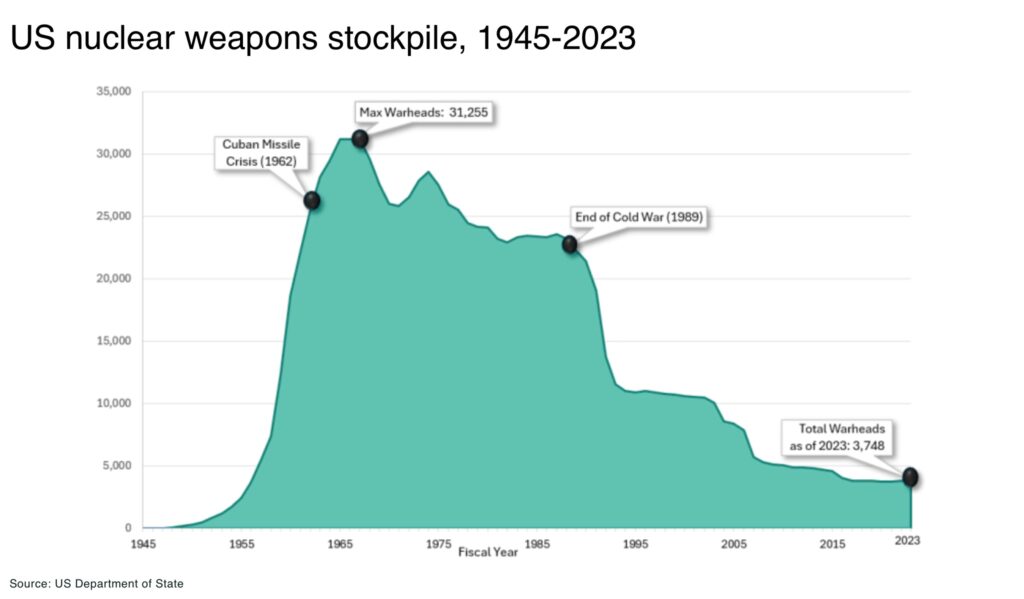 US nuclear weapons stockpile 1945 2023 - The Oregon Group - Critical Minerals and Energy Intelligence