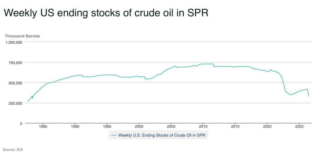 Weekly US ending stocks of crude oil in SPR - The Oregon Group - Critical Minerals and Energy Intelligence