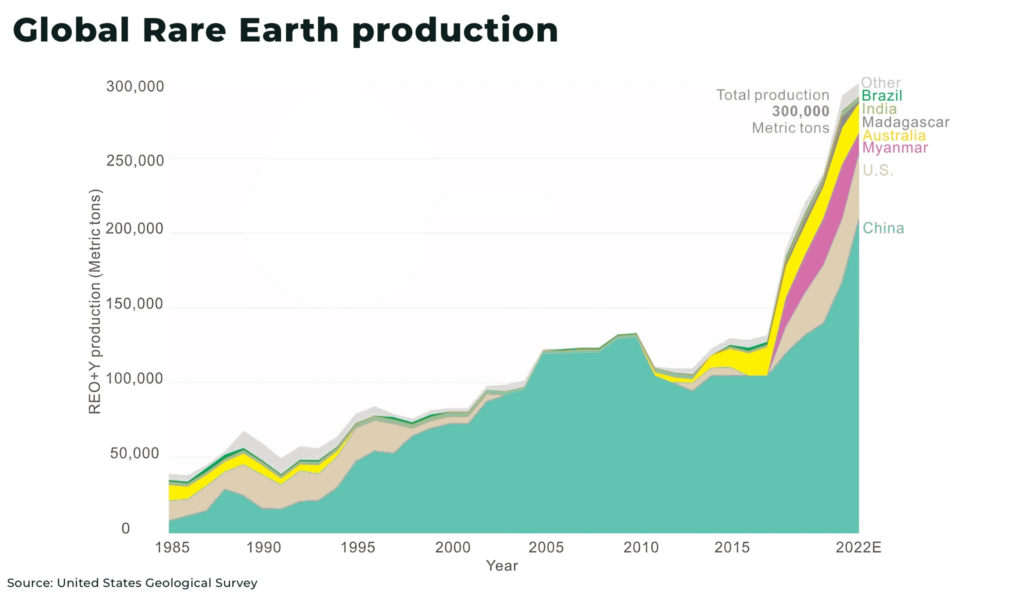Rare Earth prices surge as China keeps export restrictions image 1 - The Oregon Group - Critical Minerals and Energy Intelligence