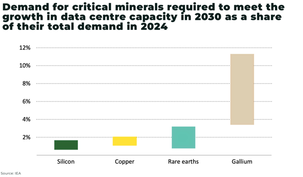 US data center spending hits $50 billion as AI buildout squeezes metal markets image - The Oregon Group - Critical Minerals and Energy Intelligence