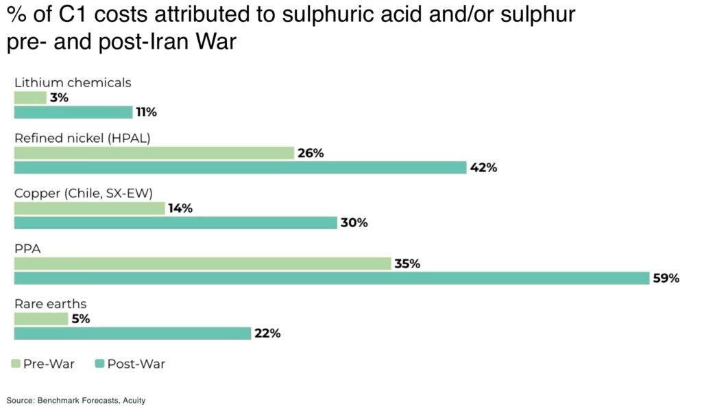 Sulphuric acid crunch pushes key critical minerals cost exposure up 33% since Iran war of C1 costs attributed to sulphuric acid andor sulphur pre and post Iran War - The Oregon Group - Critical Minerals and Energy Intelligence