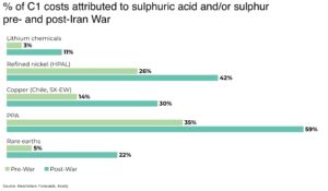 Sulphuric acid crunch pushes key critical minerals cost exposure up 33% since Iran war