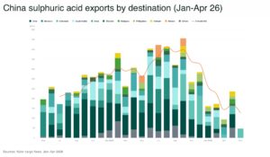 Home China sulphuric acid exports by destination Jan Apr 26 - The Oregon Group - Critical Minerals and Energy Intelligence
