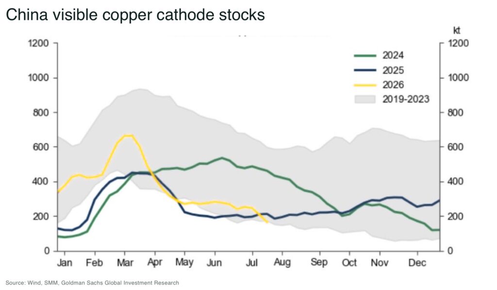 China’s copper premium jumps fivefold as inventories collapse China visible copper cathode stocks - The Oregon Group