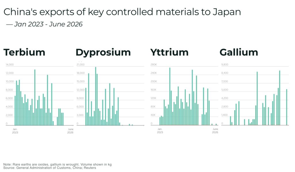 Chinas exports of key controlled materials to Japan rare earths 1 - The Oregon Group