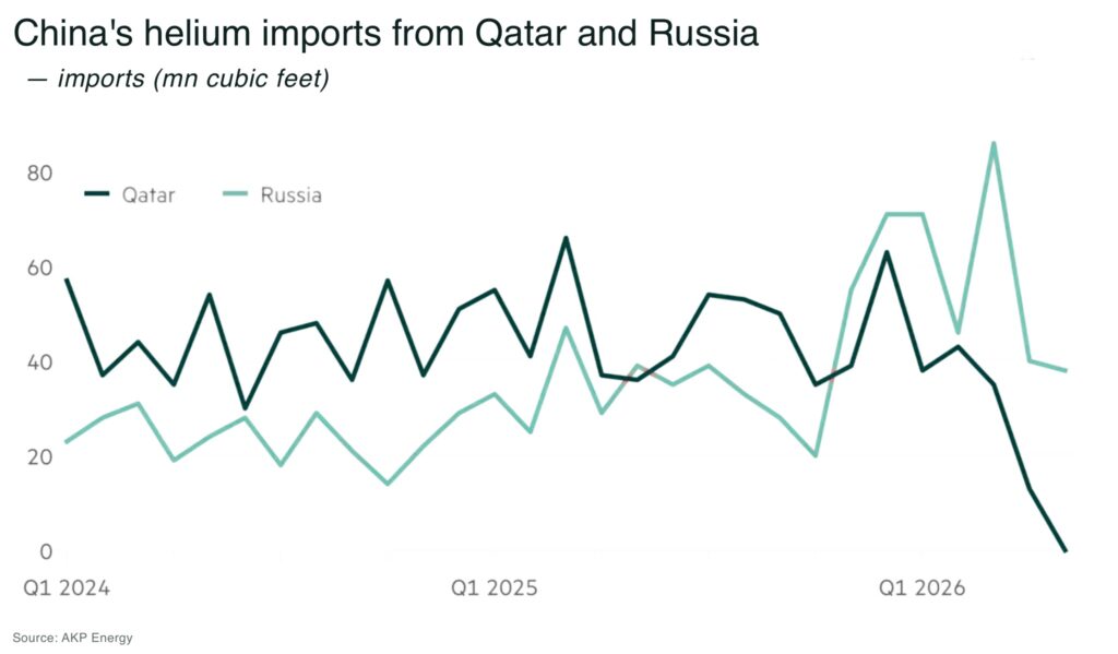 China’s helium ban strengthens US grip on global supply Chinas helium imports from Qatar and Russia - The Oregon Group