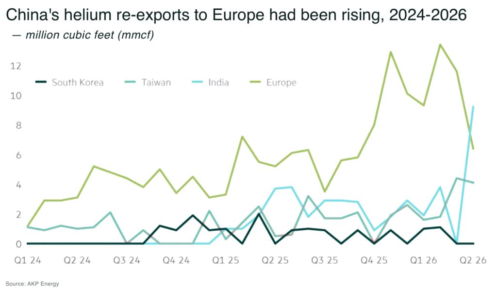 China’s helium ban strengthens US grip on global supply Chinas helium re exports to Europe had been rising 2024 2026 - The Oregon Group
