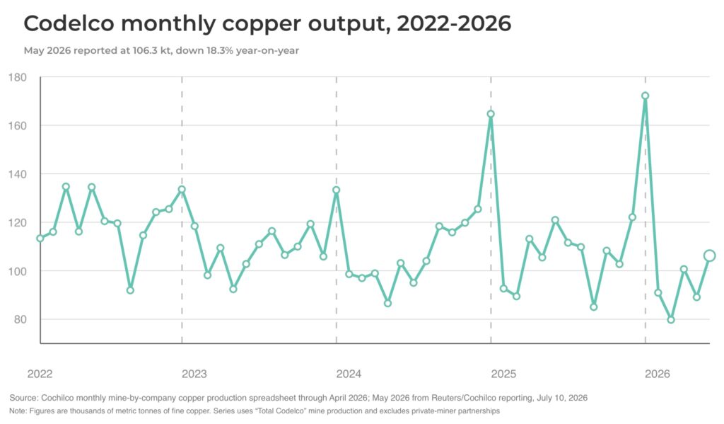 Copper output at Chile’s top producers falls 18% in May Codelco monthly copper output 2022 2026 - The Oregon Group - Critical Minerals and Energy Intelligence