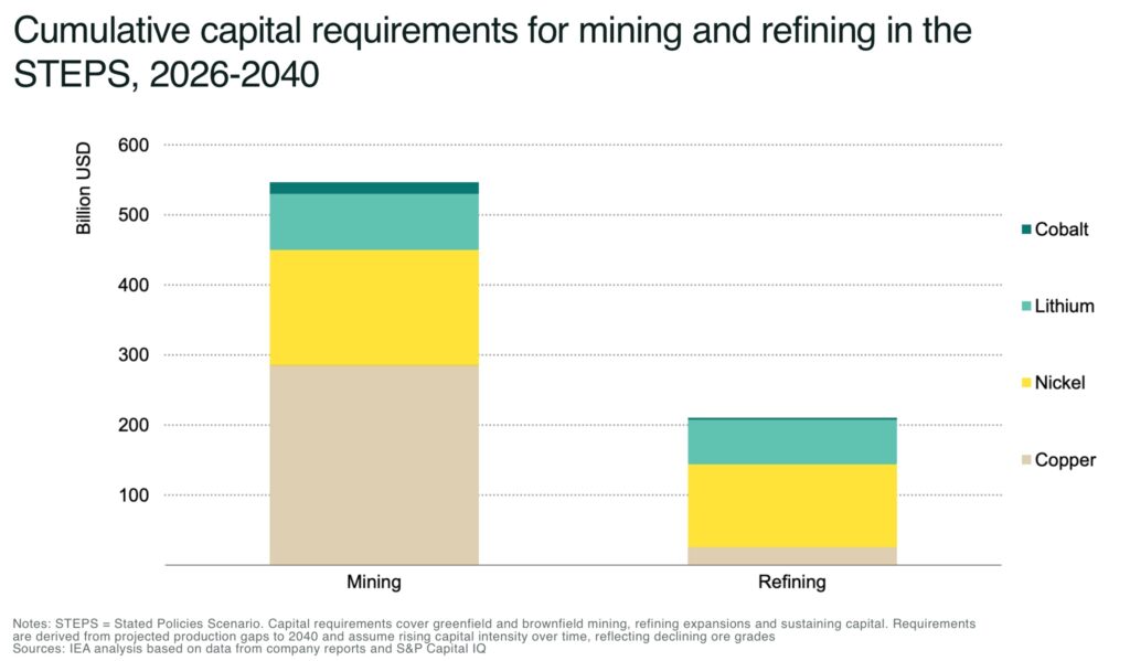 Over $750 billion needed for energy mineral supply to meet demand Cumulative capital requirements for mining and refining in the STEPS 2026 2040 - The Oregon Group