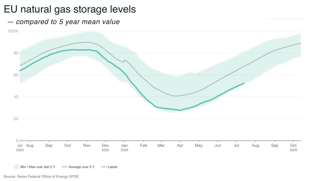 War in Middle East disrupts global LNG supply as Europe and Asia compete for cargoes EU natural gas storage levels - The Oregon Group - Critical Minerals and Energy Intelligence