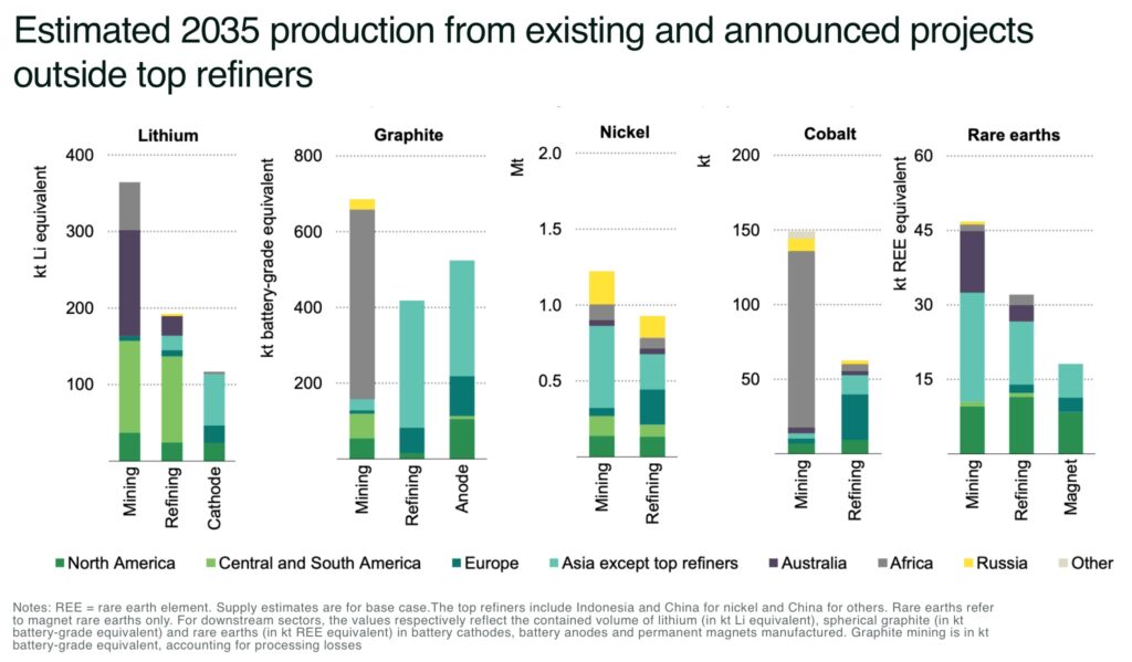 Over $750 billion needed for energy mineral supply to meet demand Estimated 2035 production from existing and announced projects outside top refiners - The Oregon Group