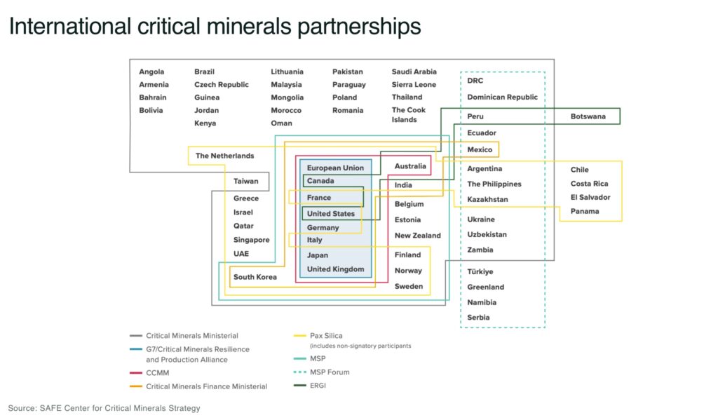 International critical minerals partnerships - The Oregon Group