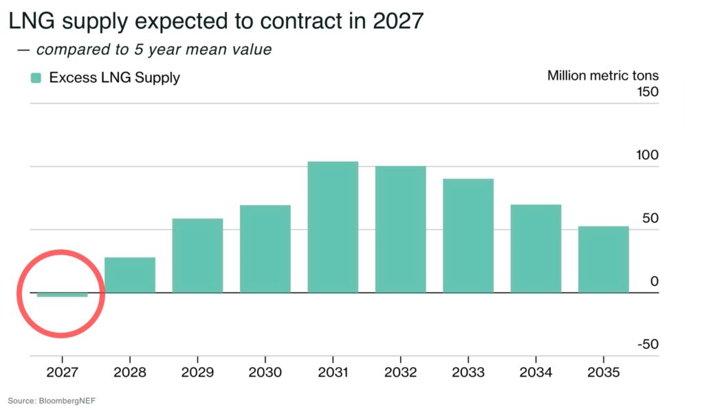 War in Middle East disrupts global LNG supply as Europe and Asia compete for cargoes LNG supply expected to contract in 2027 - The Oregon Group - Critical Minerals and Energy Intelligence