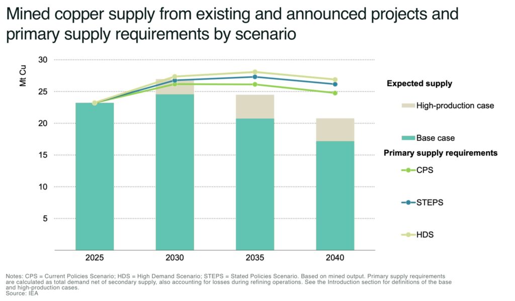 Over $750 billion needed for energy mineral supply to meet demand Mined copper supply from existing and announced projects and primary supply requirements by scenario - The Oregon Group