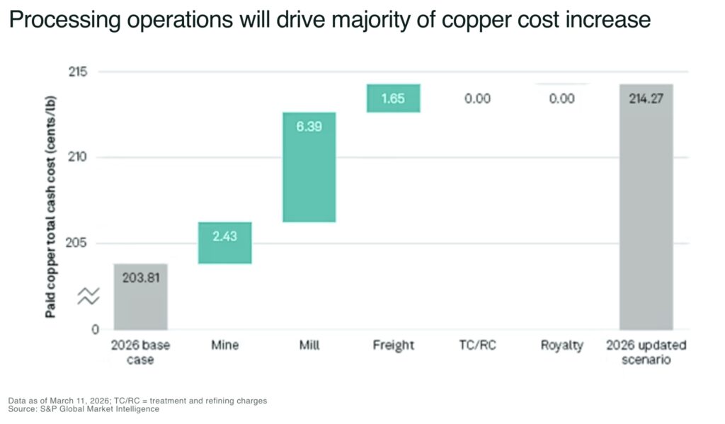 Canada’s copper premium (location, location, location) Processing operations will drive majority of copper cost increase - The Oregon Group