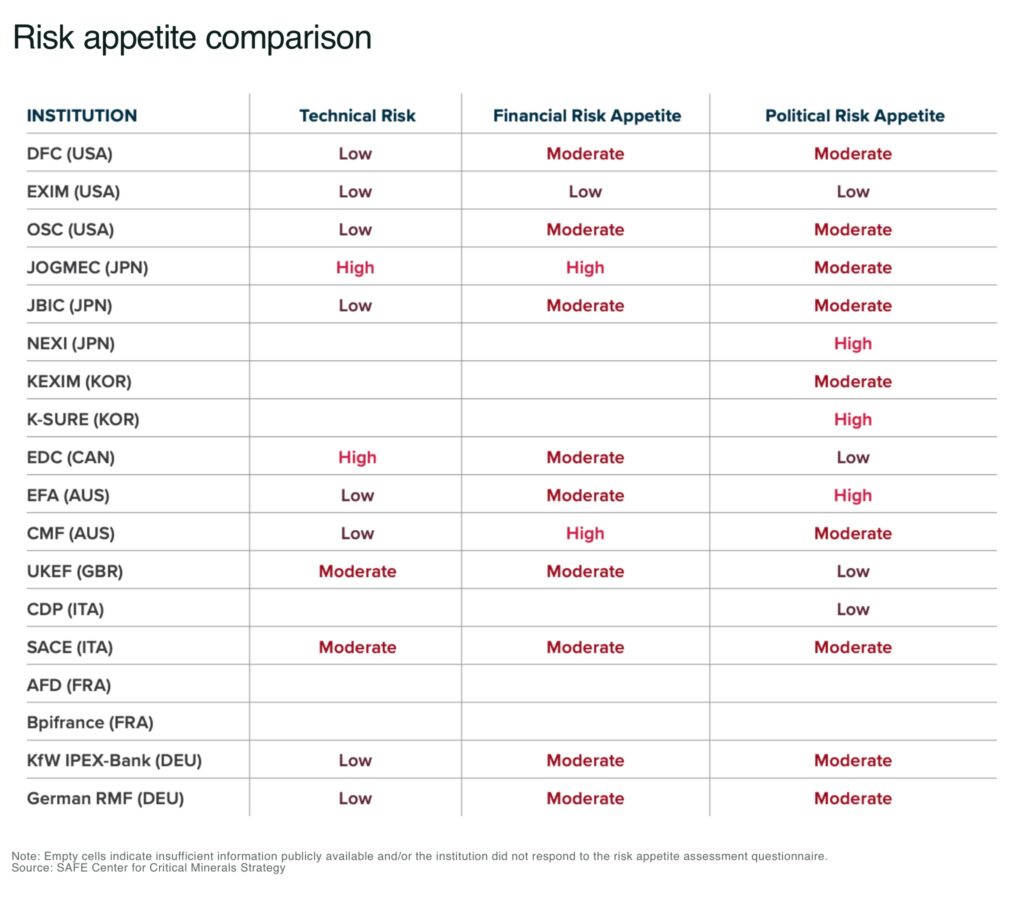 Risk appetite comparison - The Oregon Group