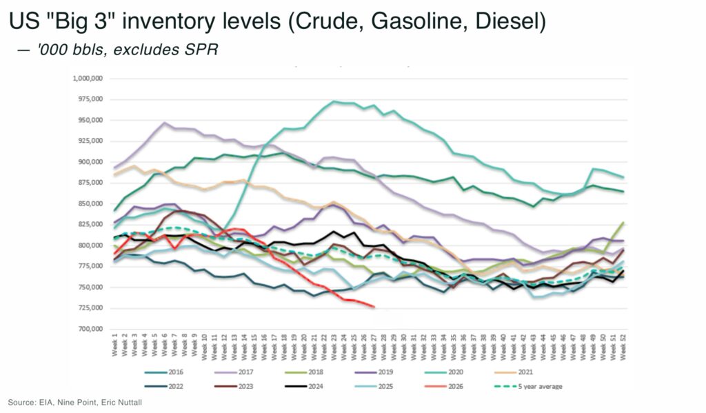 US 22Big 322 inventory levels Crude Gasoline Diesel - The Oregon Group - Critical Minerals and Energy Intelligence