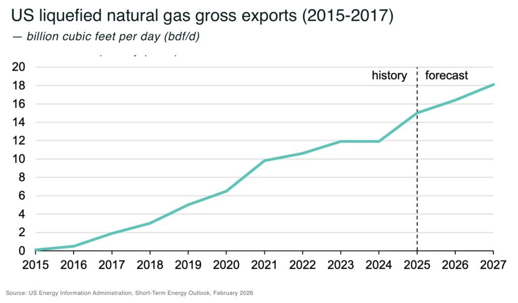 War in Middle East disrupts global LNG supply as Europe and Asia compete for cargoes US liquefied natural gas gross exports 2015 2017 - The Oregon Group - Critical Minerals and Energy Intelligence