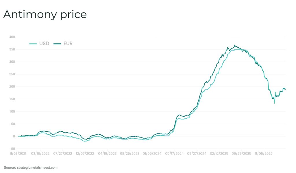 Why antimony's supply crisis is far from over Antimony price - The Oregon Group