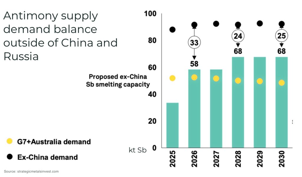 Why antimony's supply crisis is far from over Antimony supply demand balance outside of China and Russia - The Oregon Group