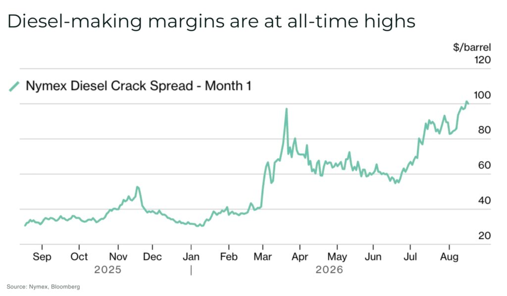 Diesel crack mining Diesel making margins are at all time highs 1 - The Oregon Group