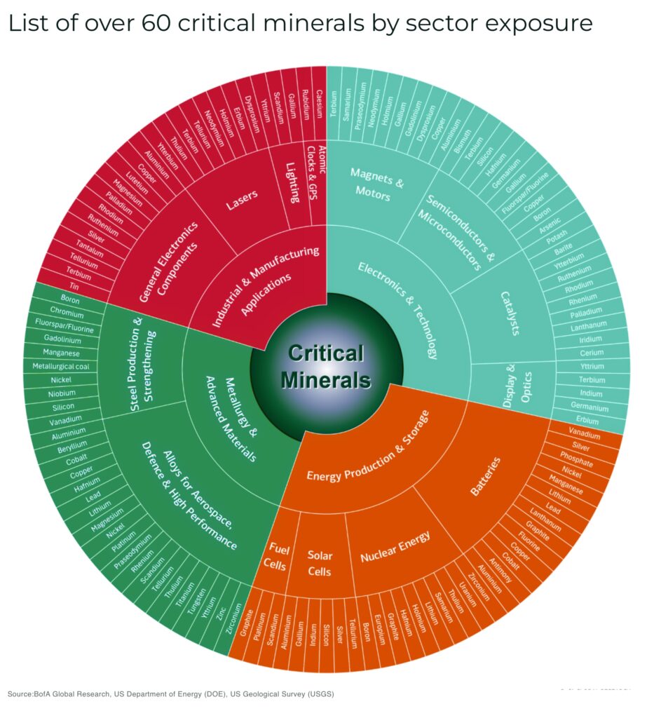 List of over 60 critical minerals by sector exposure - The Oregon Group