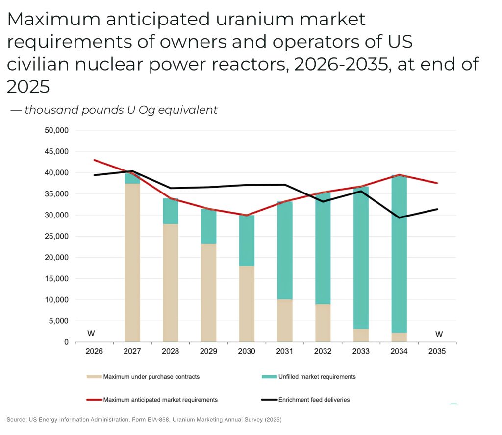 Maximum anticipated uranium market requirements of owners and operators of US civilian nuclear power reactors 2026 2035 at end of 2025 1 - The Oregon Group