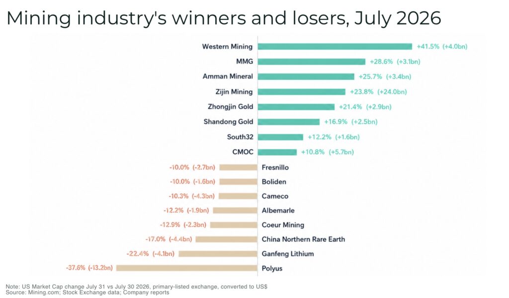 World’s 50 biggest miners valued at $2.17 trillion as BHP opens record lead Mining industrys winners and losers July 2026 - The Oregon Group