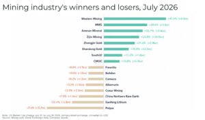World’s 50 biggest miners valued at $2.17 trillion as BHP opens record lead