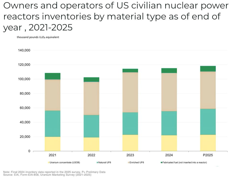 Owners and operators of US civilian nuclear power reactors inventories by material type as of end of year 2021 2025 - The Oregon Group