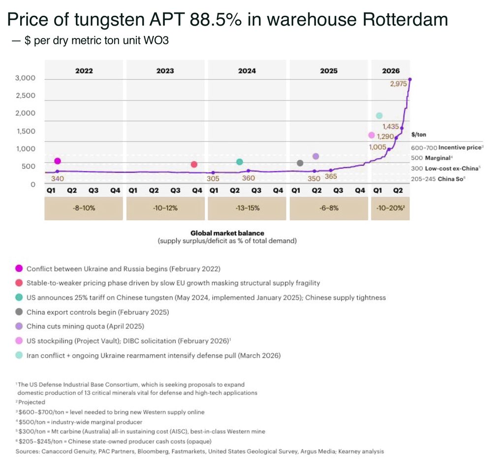 Price of tungsten APT 88.5 in warehouse Rotterdam - The Oregon Group