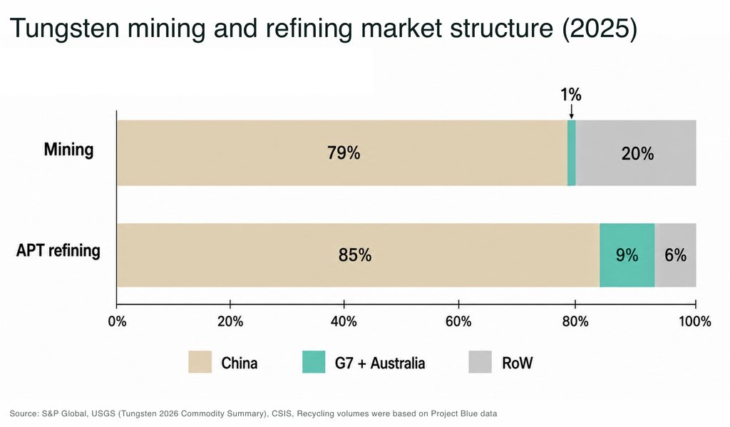 Tungsten mining and refining market structure 2025 - The Oregon Group