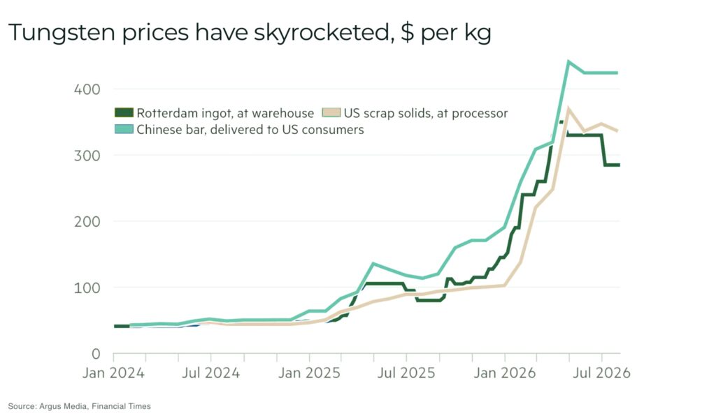 Tungsten prices have skyrocketed per kg - The Oregon Group